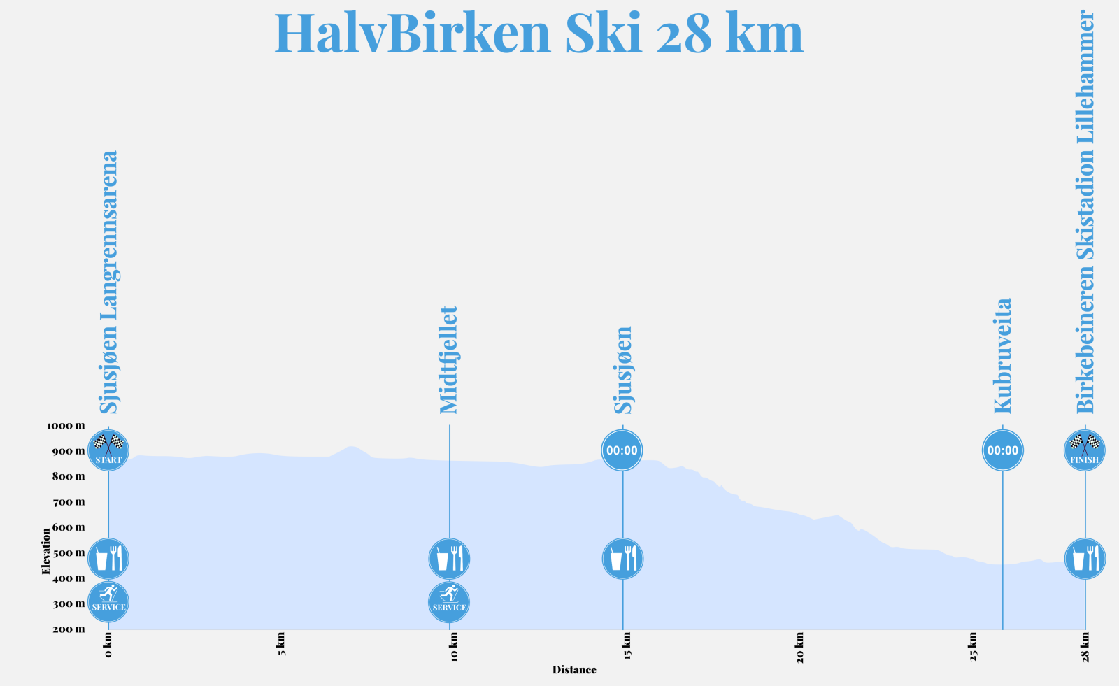 Høydeprofil_HalvBirken_28km_2024 (1) siste