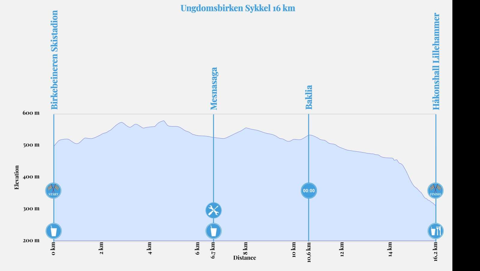 Løypeprofil UngdomsBirken sykkel 2023