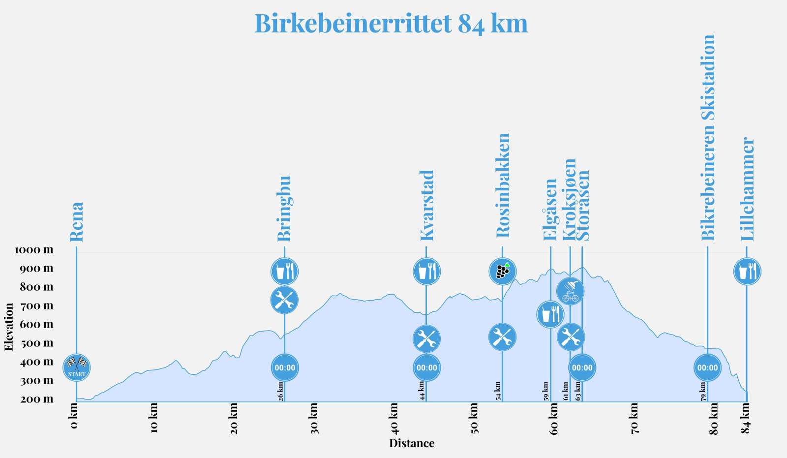 NY høydeprofil Birkebeinerrittet 84 km